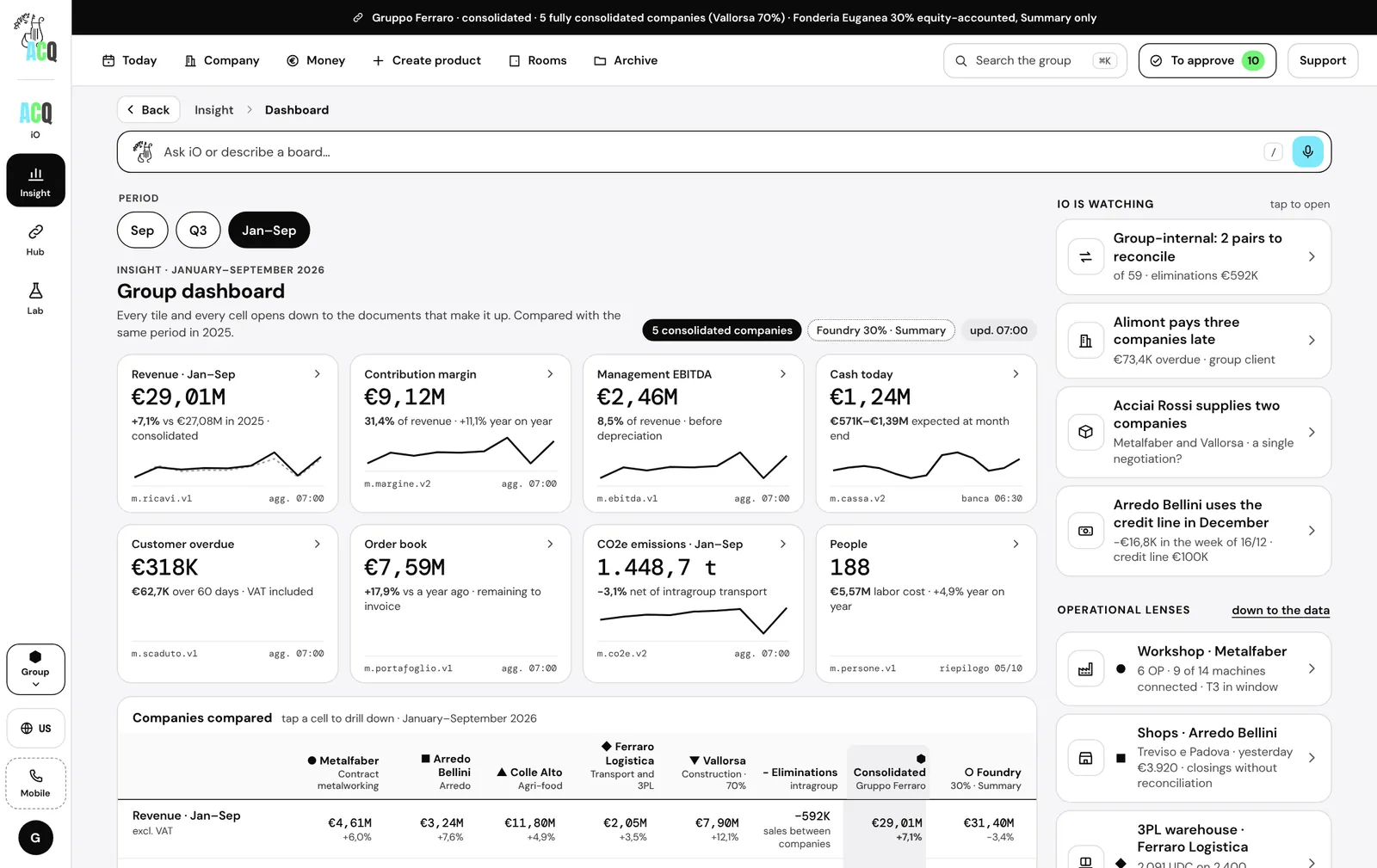 The desk: the group dashboard with revenue, margins, cash, emissions and the comparison between companies